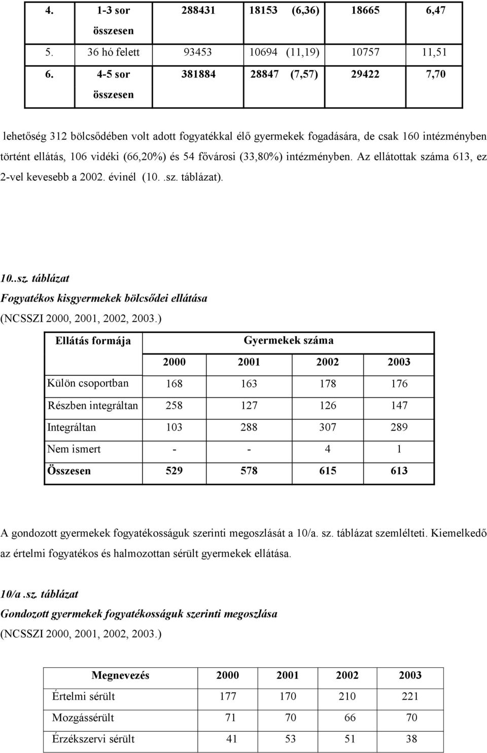 intézményben. Az ellátottak 613, ez 2-vel kevesebb a 2002. évinél (10..sz. táblázat). 10..sz. táblázat Fogyatékos kisgyermekek bölcsődei ellátása (NCSSZI 2000, 2001, 2002, 2003.