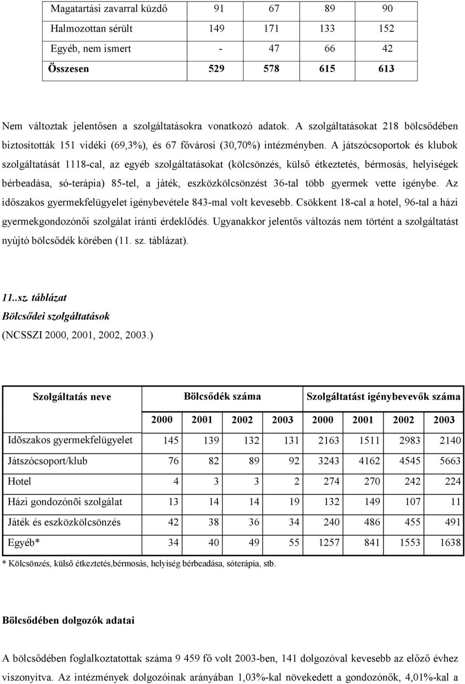 A játszócsoportok és klubok szolgáltatását 1118-cal, az egyéb szolgáltatásokat (kölcsönzés, külső étkeztetés, bérmosás, helyiségek bérbeadása, só-terápia) 85-tel, a játék, eszközkölcsönzést 36-tal