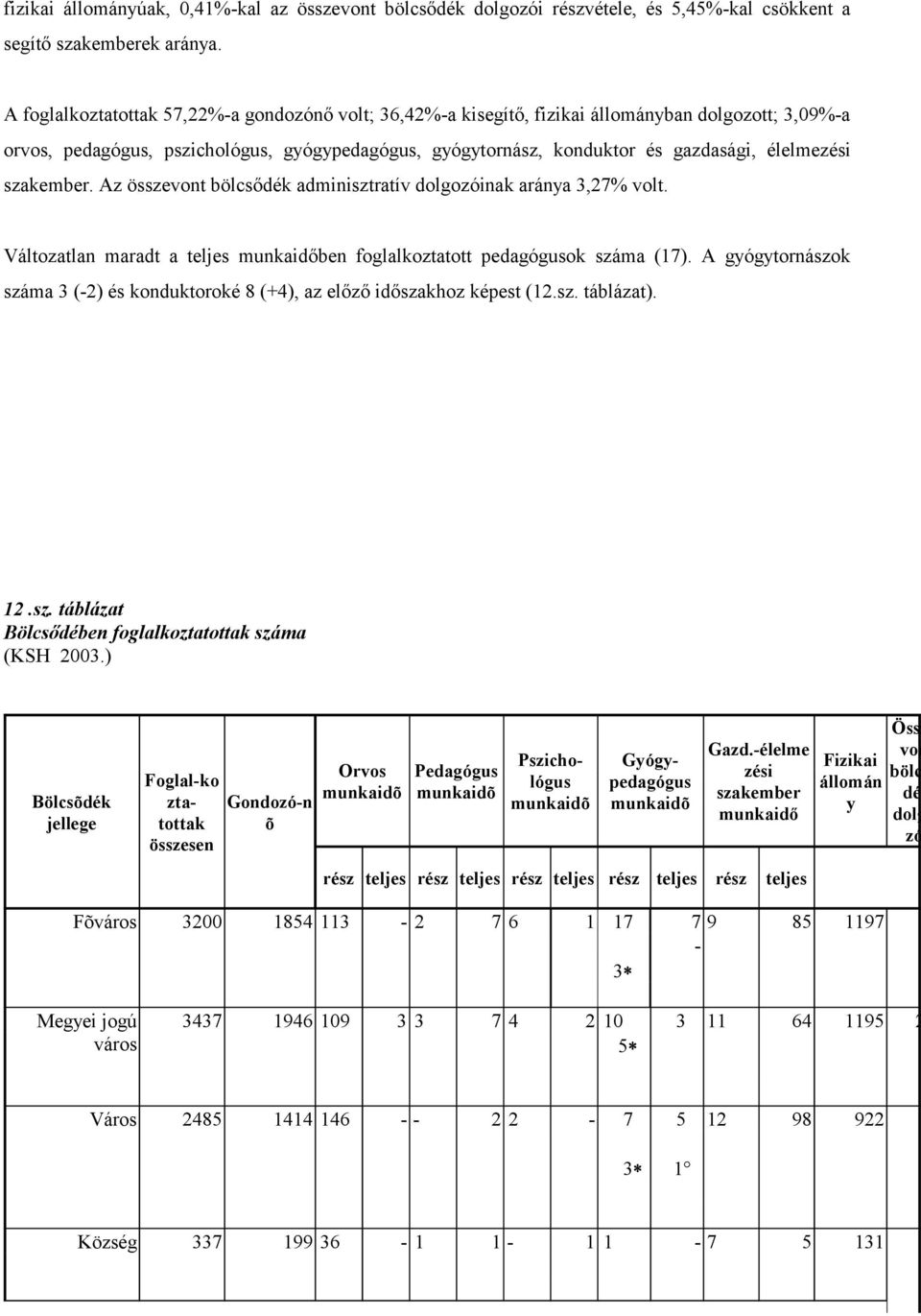 szakember. Az összevont bölcsődék adminisztratív dolgozóinak aránya 3,27% volt. Változatlan maradt a teljes munkaidőben foglalkoztatott pedagógusok (17).