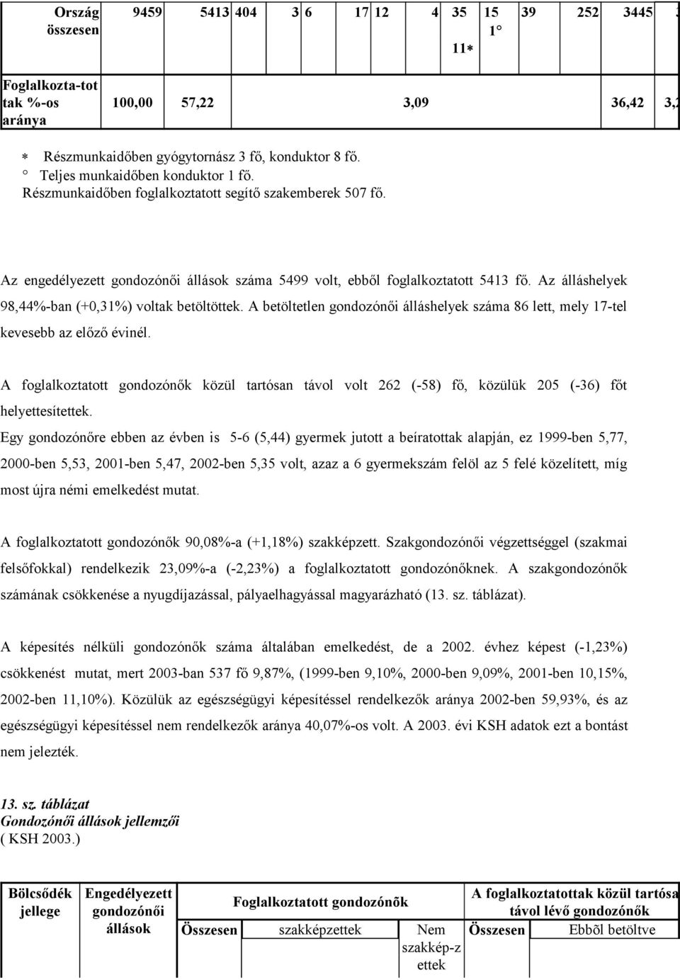 Az álláshelyek 98,44%-ban (+0,31%) voltak betöltöttek. A betöltetlen gondozónői álláshelyek 86 lett, mely 17-tel kevesebb az előző évinél.