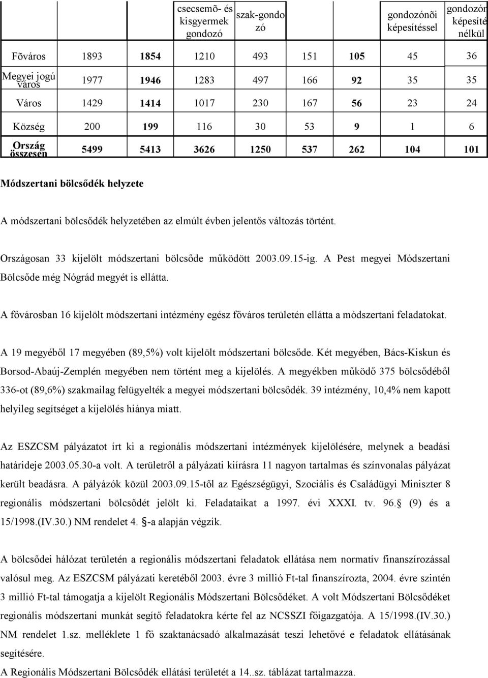 változás történt. Országosan 33 kijelölt módszertani bölcsőde működött 2003.09.15-ig. A Pest megyei Módszertani Bölcsőde még Nógrád megyét is ellátta.