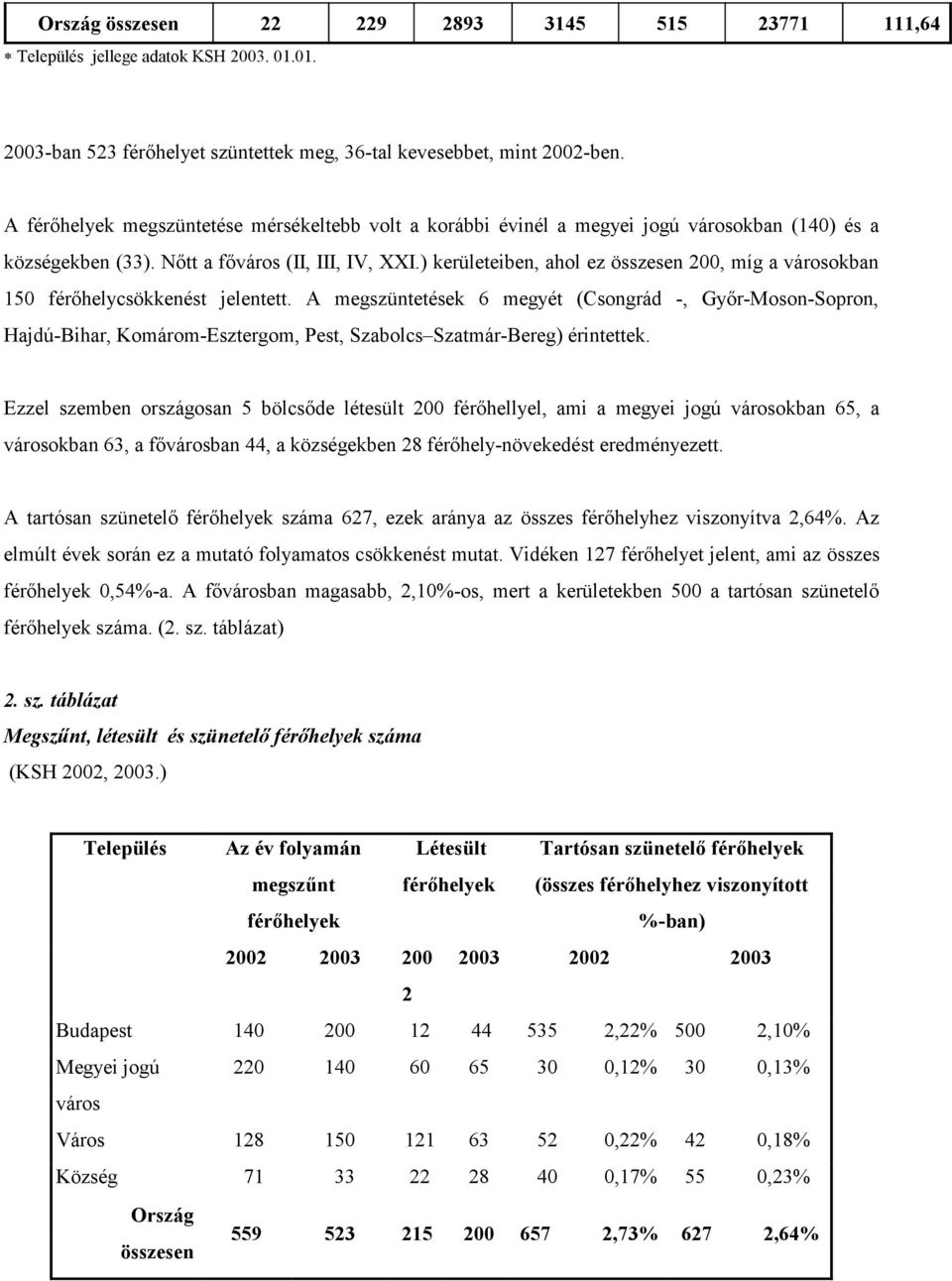 ) kerületeiben, ahol ez 200, míg a városokban 150 férőhelycsökkenést jelentett.