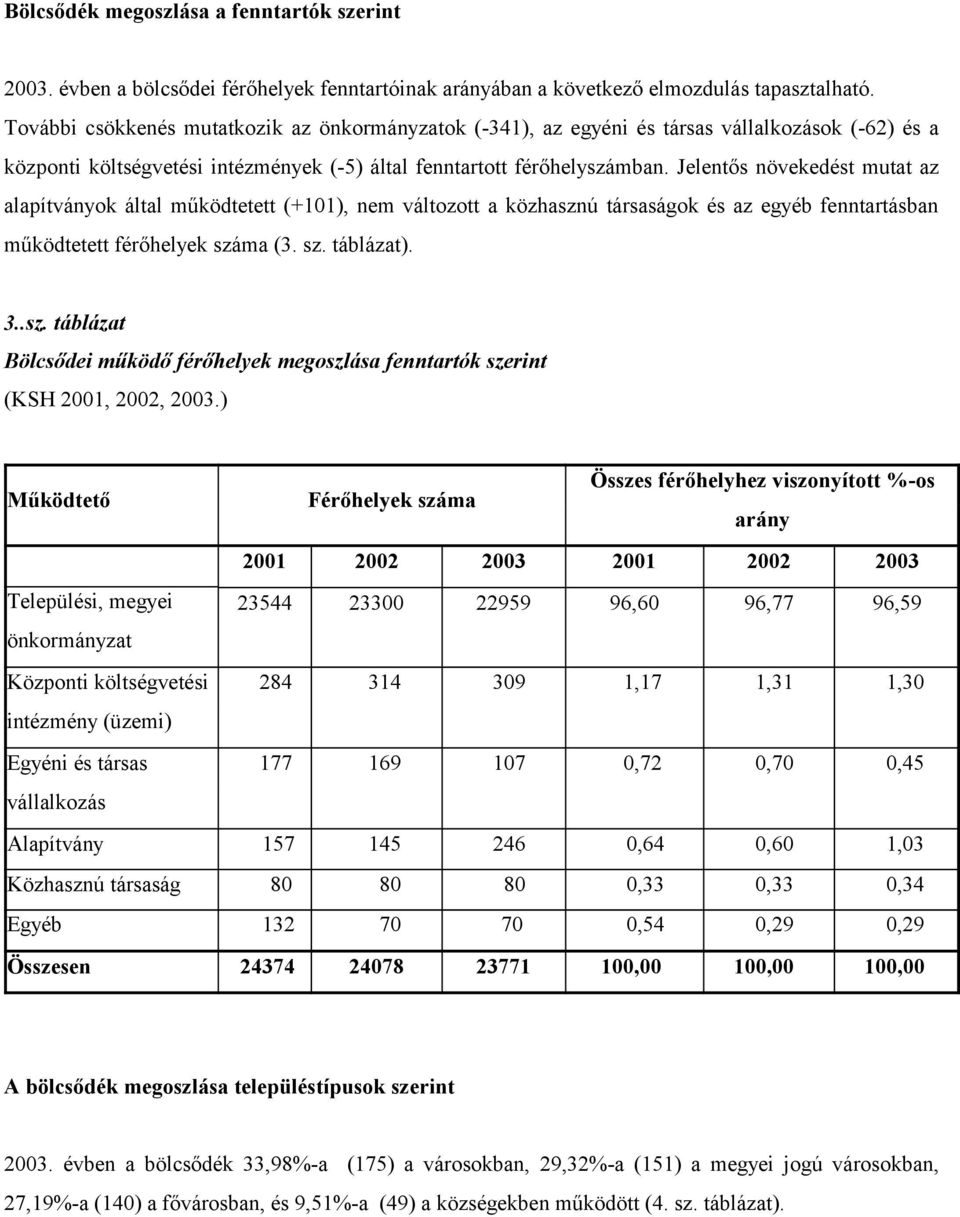 Jelentős növekedést mutat az alapítványok által működtetett (+101), nem változott a közhasznú társaságok és az egyéb fenntartásban működtetett férőhelyek (3. sz. táblázat). 3..sz. táblázat Bölcsődei működő férőhelyek megoszlása fenntartók szerint (KSH 2001, 2002, 2003.