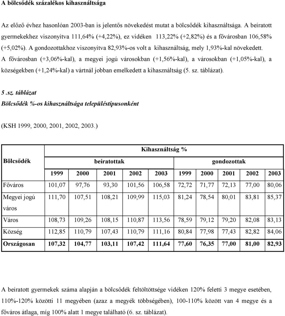 A gondozottakhoz viszonyítva 82,93%-os volt a kihasználtság, mely 1,93%-kal növekedett.