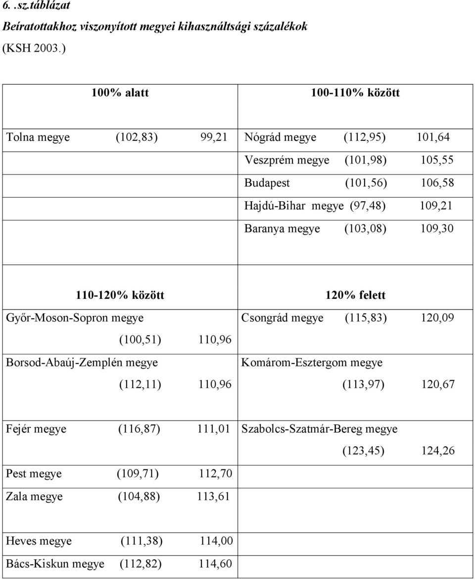 (97,48) 109,21 Baranya megye (103,08) 109,30 110-120% között 120% felett Győr-Moson-Sopron megye (100,51) 110,96 Borsod-Abaúj-Zemplén megye (112,11) 110,96 Csongrád