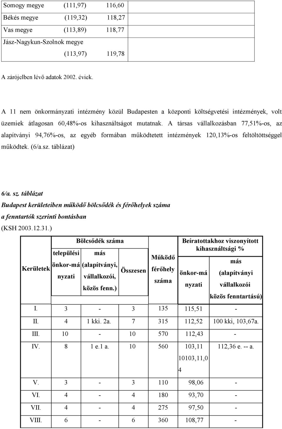 A társas vállalkozásban 77,51%-os, az alapítványi 94,76%-os, az egyéb formában működtetett intézmények 120,13%-os feltöltöttséggel működtek. (6/a.sz. táblázat) 6/a. sz.