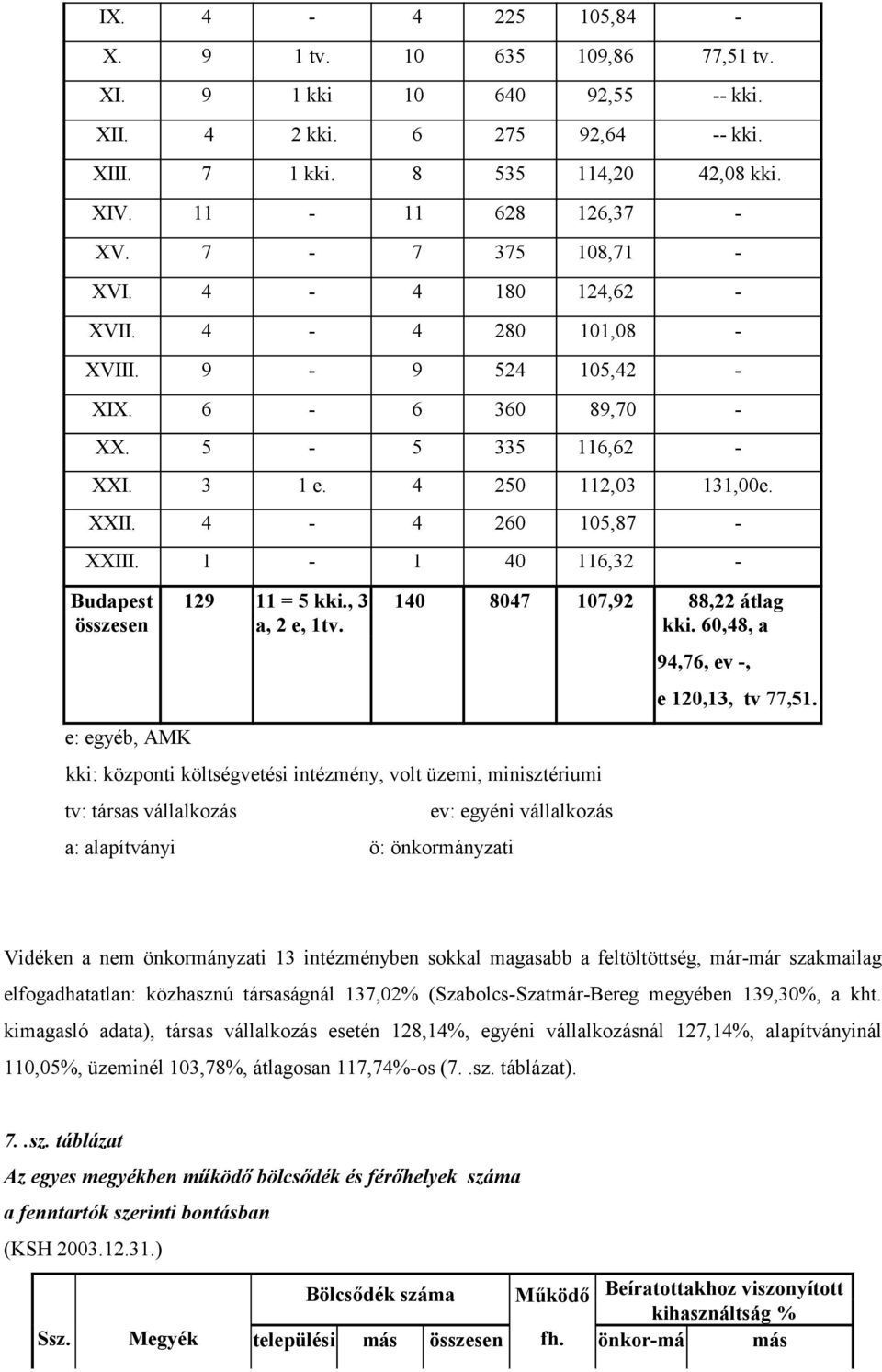 1-1 40 116,32 - Budapest e: egyéb, AMK 129 11 = 5 kki., 3 a, 2 e, 1tv. 140 8047 107,92 88,22 átlag kki.