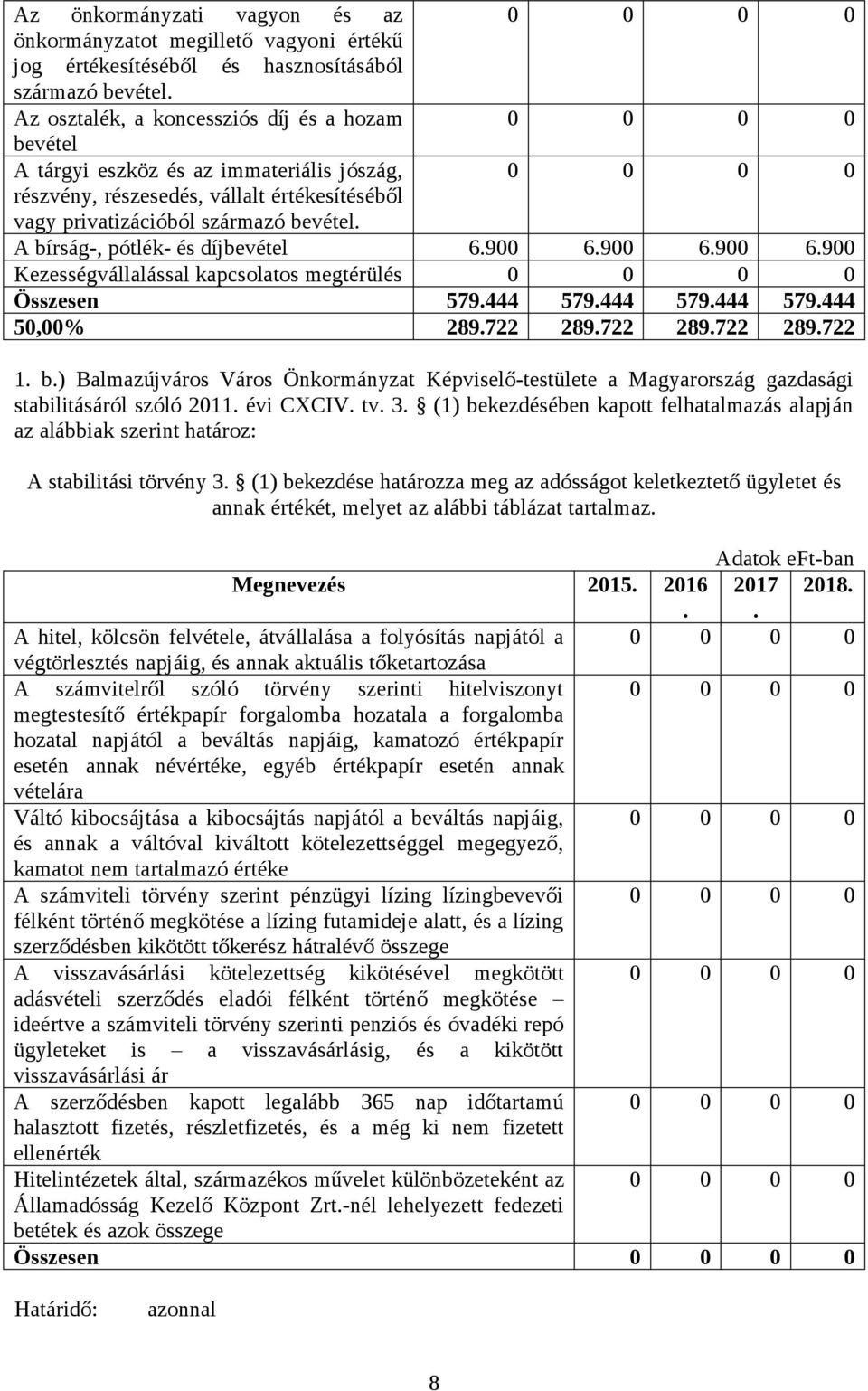 A bírság-, pótlék- és díjbevétel 6.900 6.900 6.900 6.900 Kezességvállalással kapcsolatos megtérülés 0 0 0 0 Összesen 579.444 579.444 579.444 579.444 50,00% 289.722 289.722 289.722 289.722 1. b.) Balmazújváros Város Önkormányzat Képviselő-testülete a Magyarország gazdasági stabilitásáról szóló 2011.