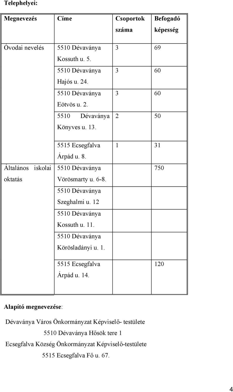 5510 Dévaványa Vörösmarty u. 6-8. 5510 Dévaványa Szeghalmi u. 12 5510 Dévaványa Kossuth u. 11. 5510 Dévaványa Körösladányi u. 1. 5515 Ecsegfalva Árpád u.