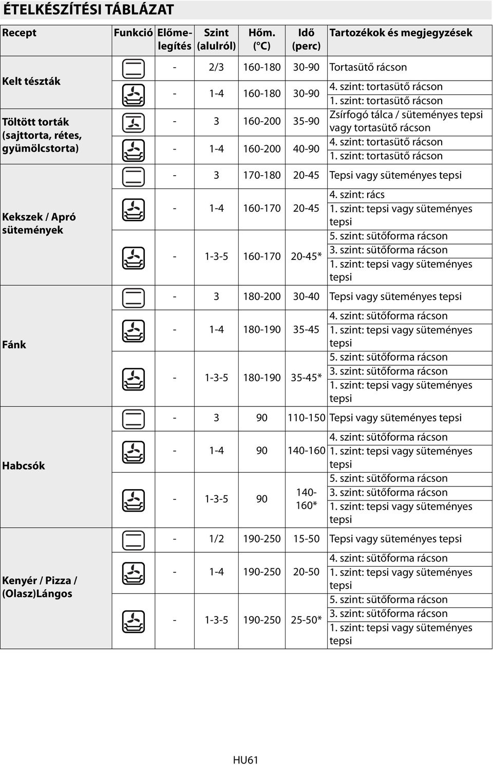 szint: tortasütő rácson Zsírfogó tálca / süteményes vagy tortasütő rácson 4. szint: tortasütő rácson 1.