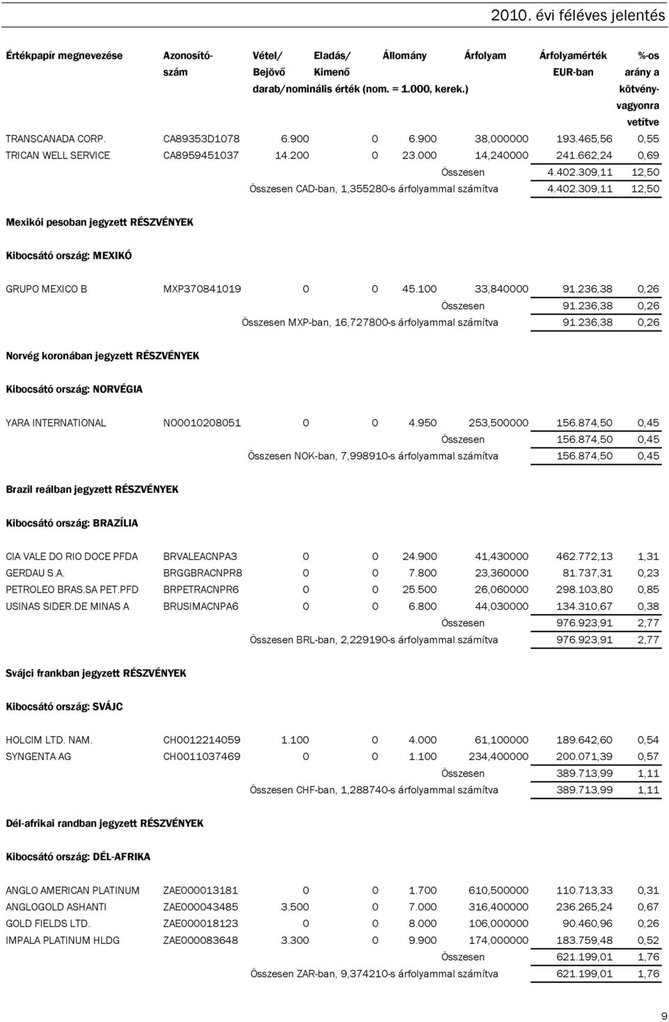 236,38 0,26 Összesen 91.236,38 0,26 Összesen MXP-ban, 16,727800-s árfolyammal számítva 91.