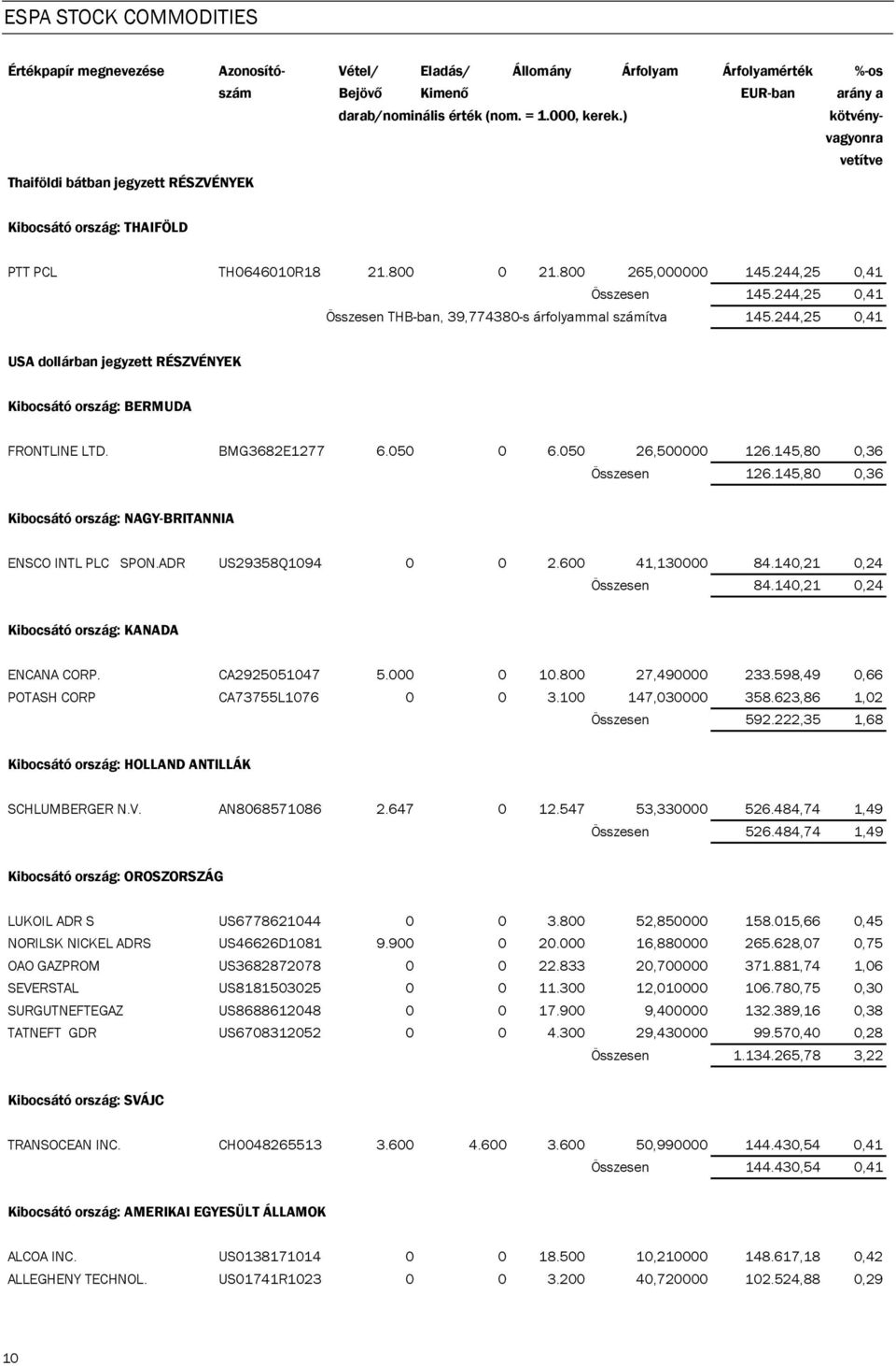 145,80 0,36 Összesen 126.145,80 0,36 Kibocsátó ország: NAGY-BRITANNIA ENSCO INTL PLC SPON.ADR US29358Q1094 0 0 2.600 41,130000 84.140,21 0,24 Összesen 84.