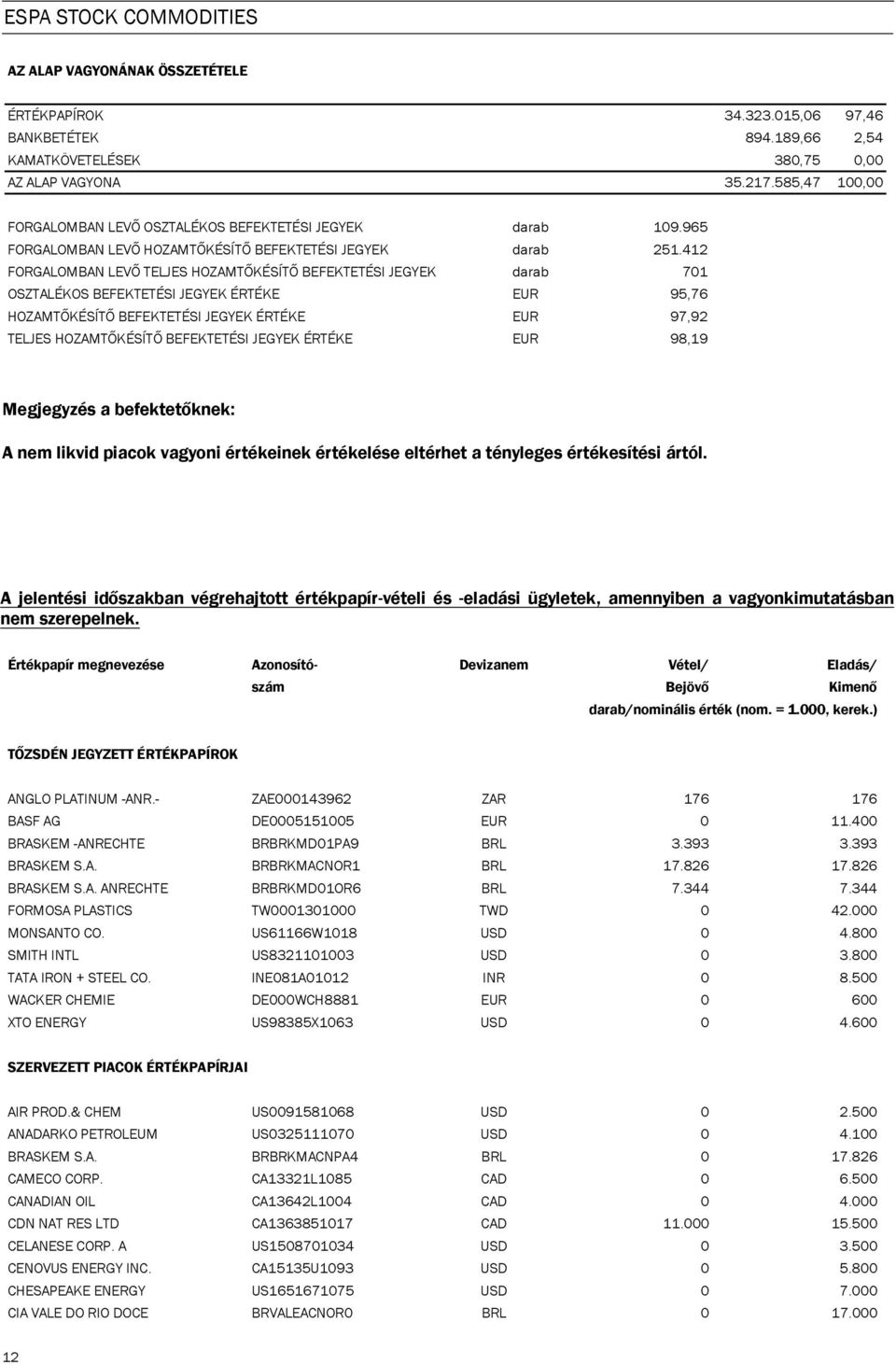412 FORGALOMBAN LEV TELJES HOZAMT KÉSÍT BEFEKTETÉSI JEGYEK darab 701 OSZTALÉKOS BEFEKTETÉSI JEGYEK ÉRTÉKE EUR 95,76 HOZAMT KÉSÍT BEFEKTETÉSI JEGYEK ÉRTÉKE EUR 97,92 TELJES HOZAMT KÉSÍT BEFEKTETÉSI