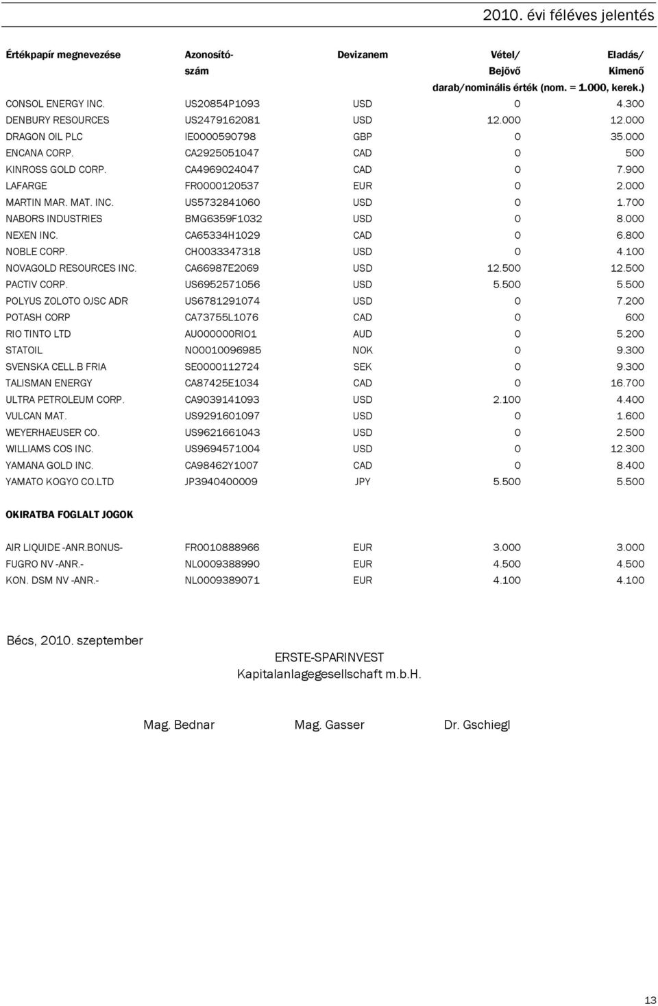 US5732841060 USD 0 1.700 NABORS INDUSTRIES BMG6359F1032 USD 0 8.000 NEXEN INC. CA65334H1029 CAD 0 6.800 NOBLE CORP. CH0033347318 USD 0 4.100 NOVAGOLD RESOURCES INC. CA66987E2069 USD 12.500 12.