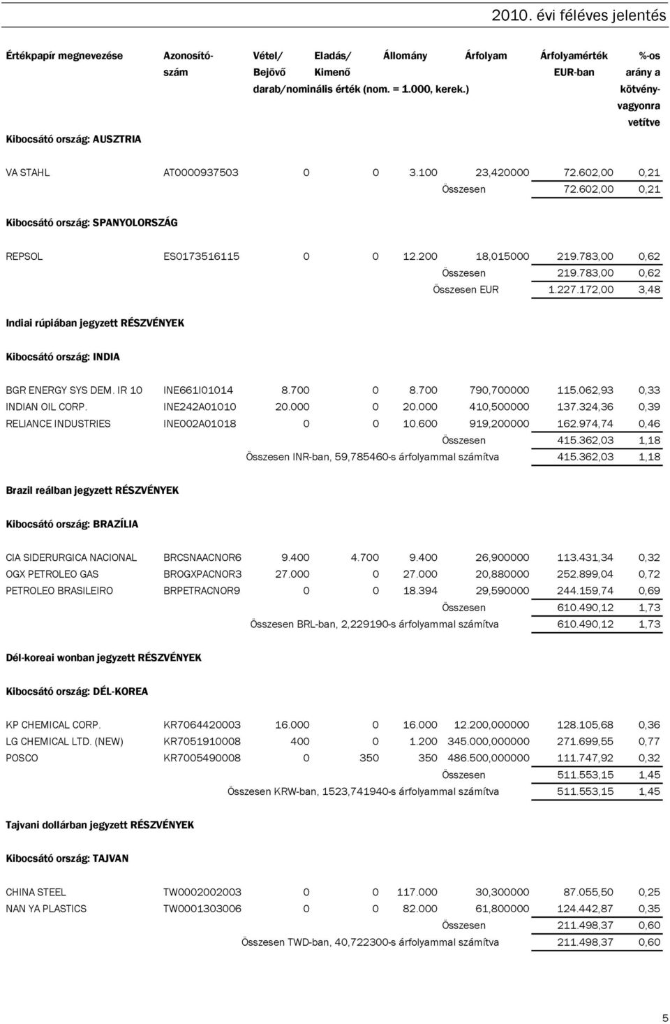 700 790,700000 115.062,93 0,33 INDIAN OIL CORP. INE242A01010 20.000 0 20.000 410,500000 137.324,36 0,39 RELIANCE INDUSTRIES INE002A01018 0 0 10.600 919,200000 162.974,74 0,46 Összesen 415.