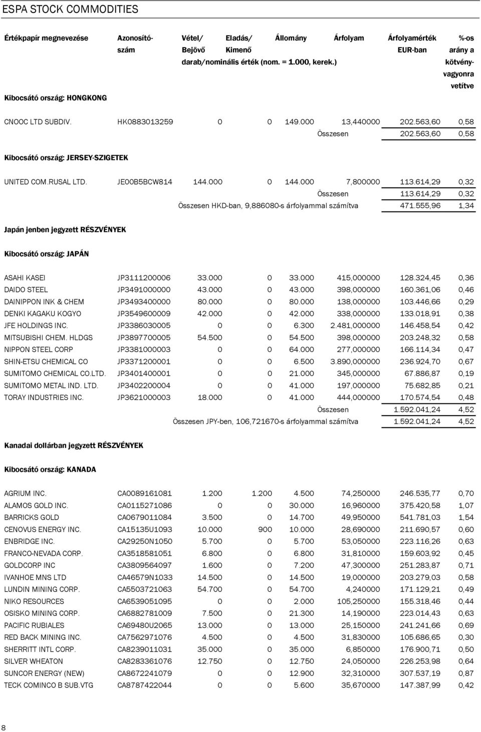 555,96 1,34 Japán jenben jegyzett RÉSZVÉNYEK Kibocsátó ország: JAPÁN ASAHI KASEI JP3111200006 33.000 0 33.000 415,000000 128.324,45 0,36 DAIDO STEEL JP3491000000 43.000 0 43.000 398,000000 160.
