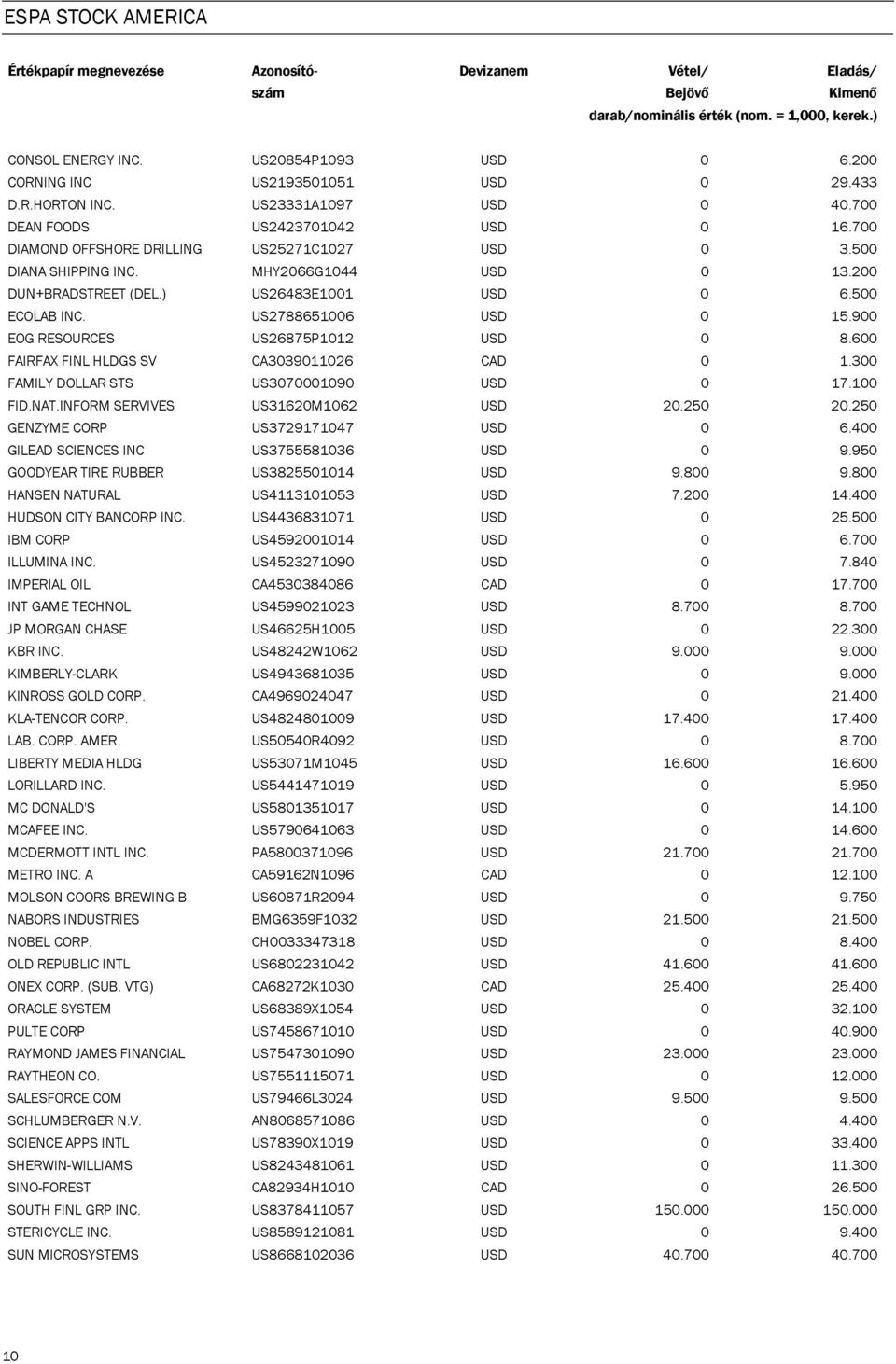 ) US26483E1001 USD 0 6.500 ECOLAB INC. US2788651006 USD 0 15.900 EOG RESOURCES US26875P1012 USD 0 8.600 FAIRFAX FINL HLDGS SV CA3039011026 CAD 0 1.300 FAMILY DOLLAR STS US3070001090 USD 0 17.100 FID.