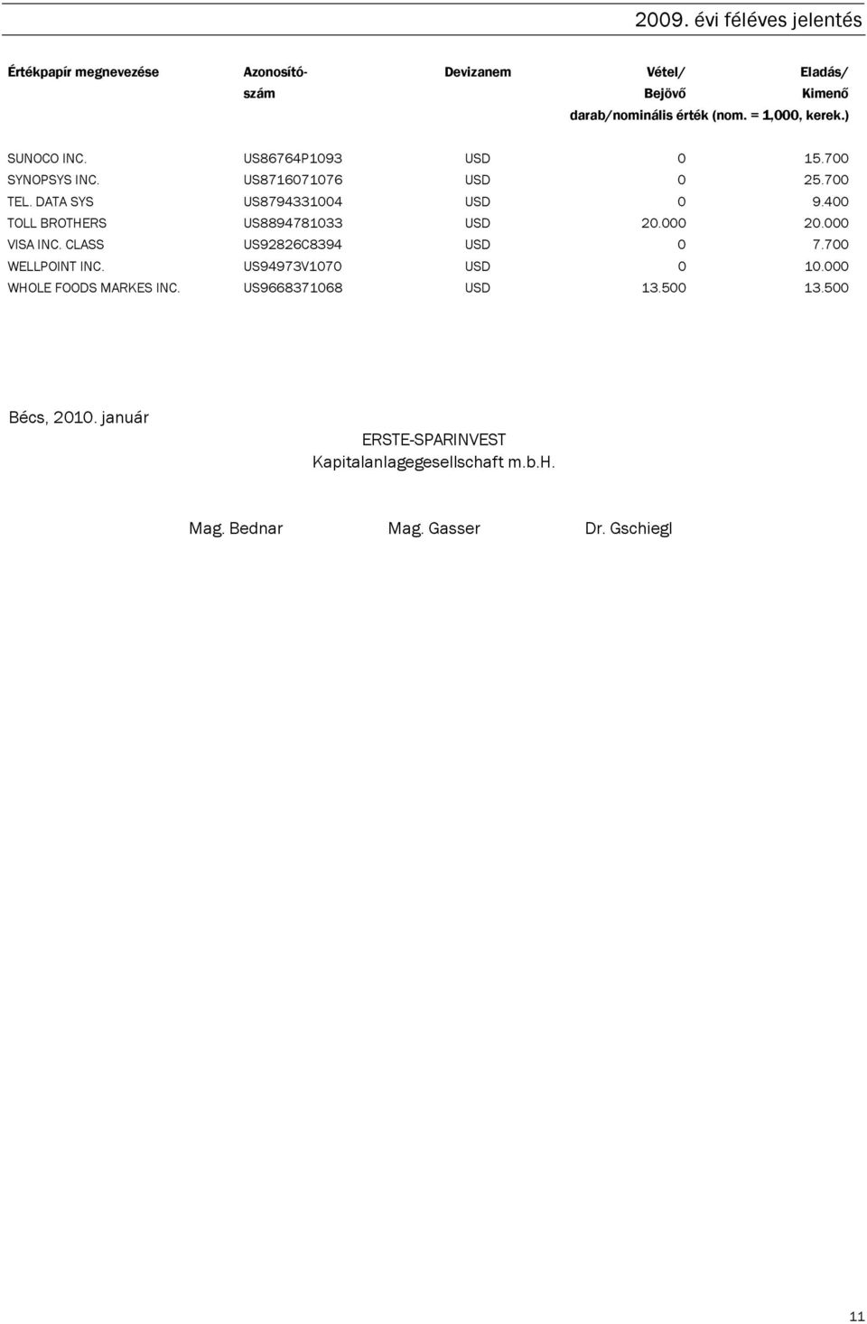 400 TOLL BROTHERS US8894781033 USD 20.000 20.000 VISA INC. CLASS US92826C8394 USD 0 7.700 WELLPOINT INC. US94973V1070 USD 0 10.