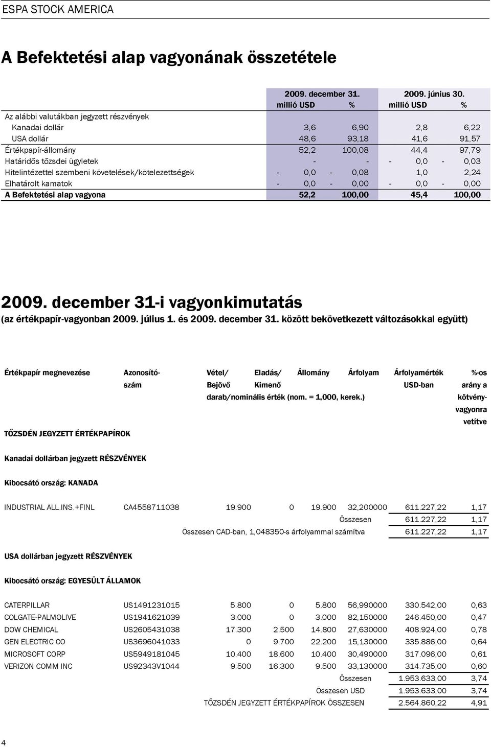 ügyletek - - - 0,0-0,03 Hitelintézettel szembeni követelések/kötelezettségek - 0,0-0,08 1,0 2,24 Elhatárolt kamatok - 0,0-0,00-0,0-0,00 A Befektetési alap vagyona 52,2 100,00 45,4 100,00 2009.