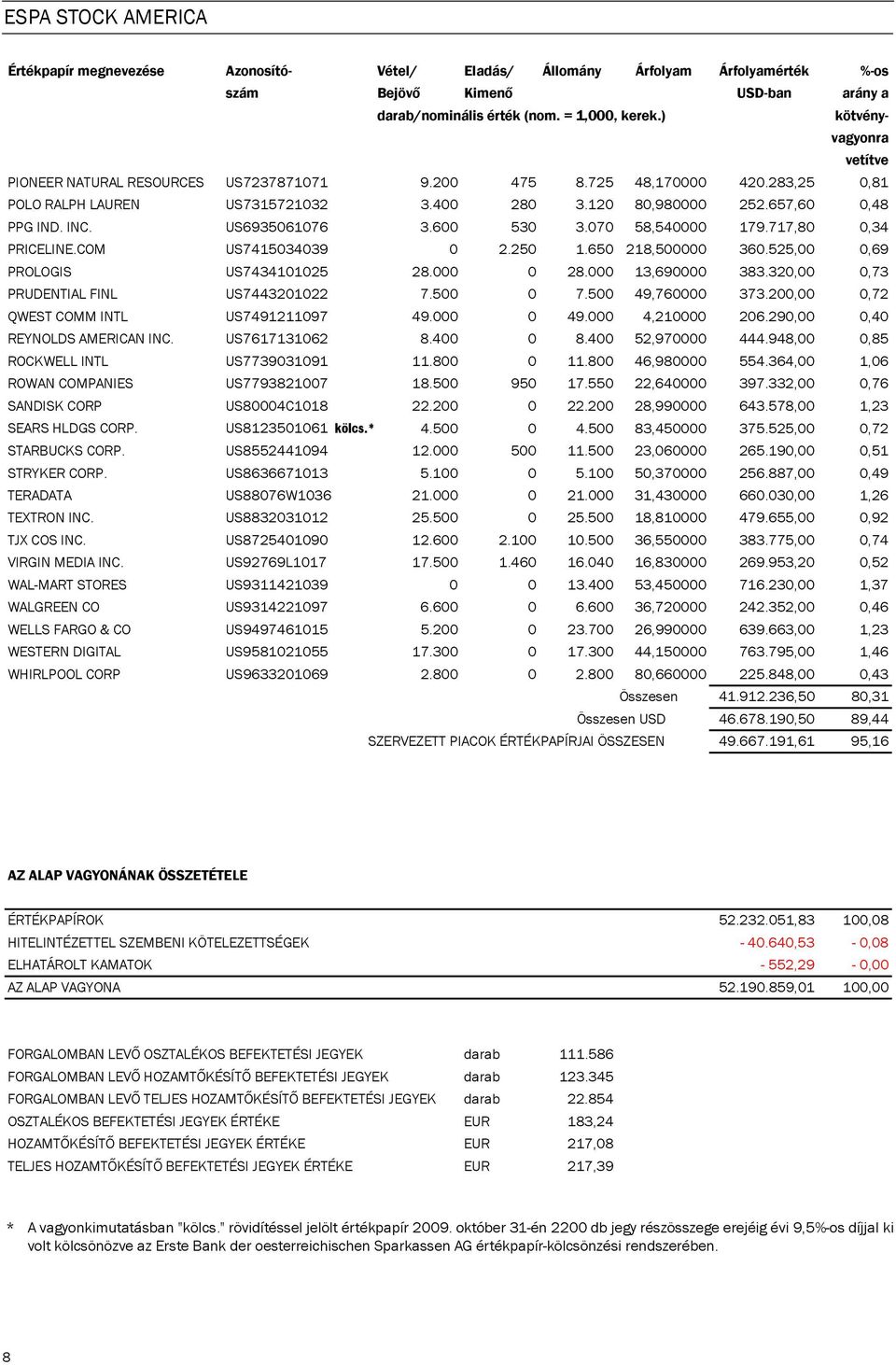 717,80 0,34 PRICELINE.COM US7415034039 0 2.250 1.650 218,500000 360.525,00 0,69 PROLOGIS US7434101025 28.000 0 28.000 13,690000 383.320,00 0,73 PRUDENTIAL FINL US7443201022 7.500 0 7.