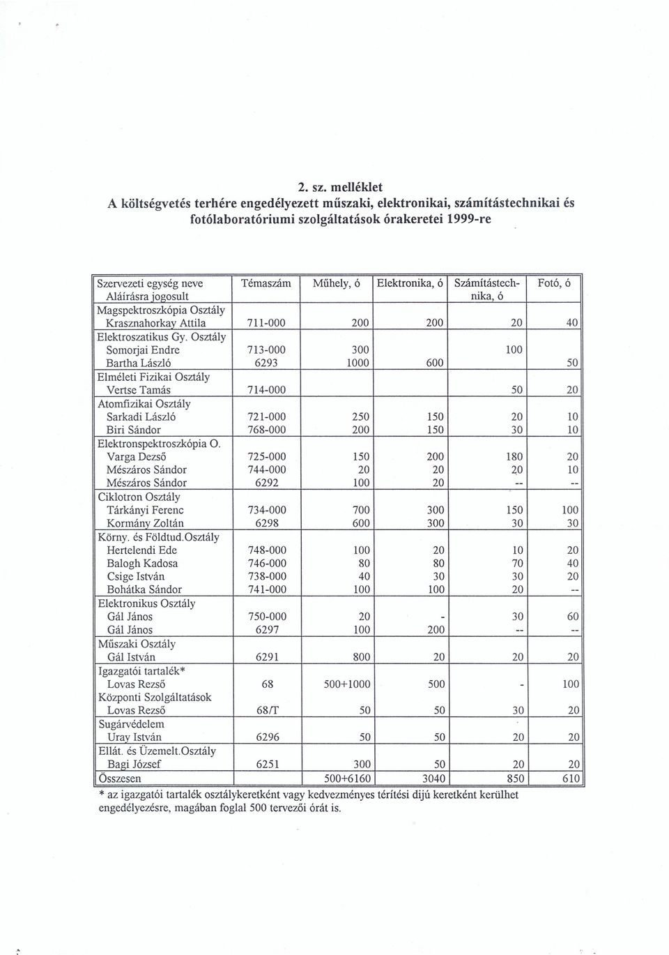 Számítástech- Fotó, ó Aláírásra jogosult nika, ó Magspektroszkópia Osztály Krasznahorkay Attila 711-000 200 200 20 40 Elektroszatikus Gy.