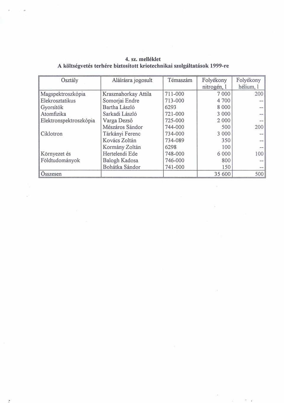 Magspektroszkópia Krasznahorkay Attila 711-000 7000 200 Elekrosztatikus Somorjai Endre 713-000 4700 -- Gyorsítók Bartha László 6293 8000 -- Atomfizika Sarkadi László