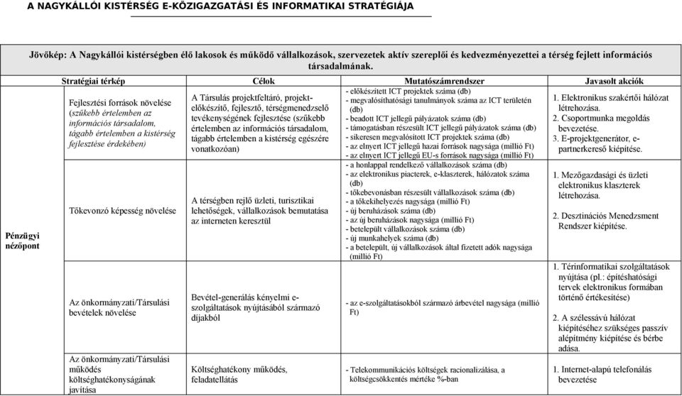 Stratégiai térkép Célok Mutatószámrendszer Javasolt akciók - előkészített ICT projektek száma (db) A Társulás projektfeltáró, projektelőkészítő, fejlesztő, térségmenedzselő Fejlesztési források