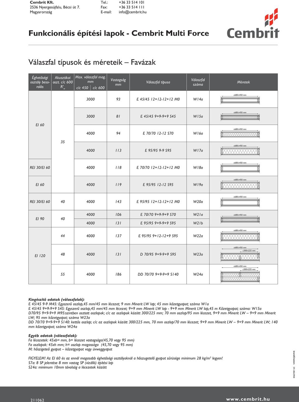 REI 30/EI 60 4000 118 E 70/70 12+12-12+12 M0 W18a EI 60 4000 119 E 95/95 12-12 S95 W19a REI 30/EI 60 40 4000 143 E 95/95 12+12-12+12 M0 W20a EI 90 40 4000 106 E 70/70 9+9-9+9 S70 W21a 4000 131 E