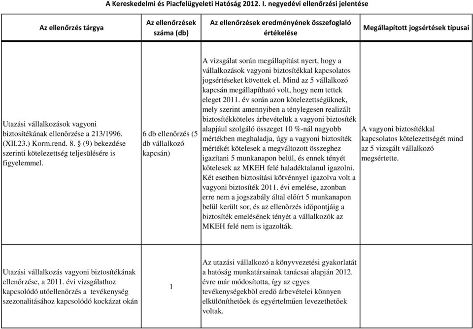Mind az 5 vállalkozó kapcsán megállapítható volt, hogy nem tettek eleget 2011.