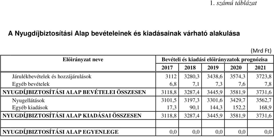 7,6 7,8 NYUGDÍJBIZTOSÍTÁSI ALAP BEVÉTELEI ÖSSZESEN 3118,8 3287,4 3445,9 3581,9 3731,6 Nyugellátások 3101,5 3197,3 3301,6 3429,7 3562,7 Egyéb