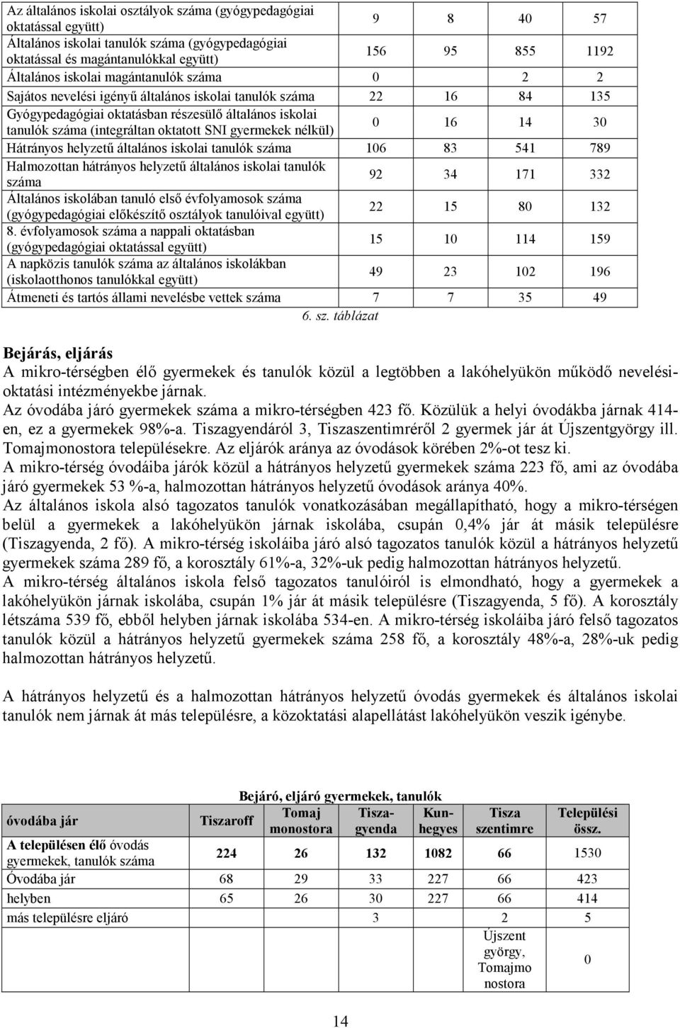 gyermekek nélkül) 0 16 14 30 Hátrányos helyzetű általános iskolai tanulók száma 106 83 541 789 Halmozottan hátrányos helyzetű általános iskolai tanulók száma 92 34 171 332 Általános iskolában tanuló