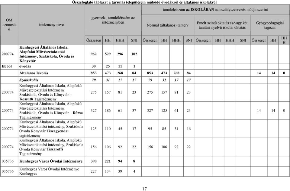 Művészetoktatási Intézmény, Szakiskola, Óvoda és 962 529 296 102 Könyvtár Ebből óvodás 30 25 11 1 200774 200774 200774 200774 Összesen HH HHH SNI Összesen HH HHH SNI Összesen HH HHH SNI Összesen HH