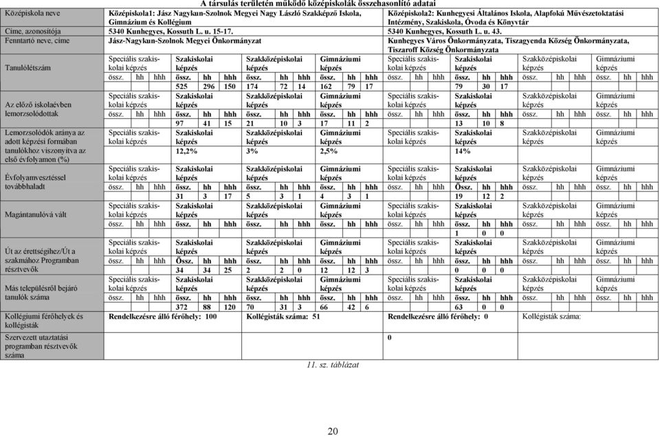 Fenntartó neve, címe Jász-Nagykun-Szolnok Megyei Önkormányzat Kunhegyes Város Önkormányzata, Tiszagyenda Község Önkormányzata, Tiszaroff Község Önkormányzata Tanulólétszám Speciális szakiskolai
