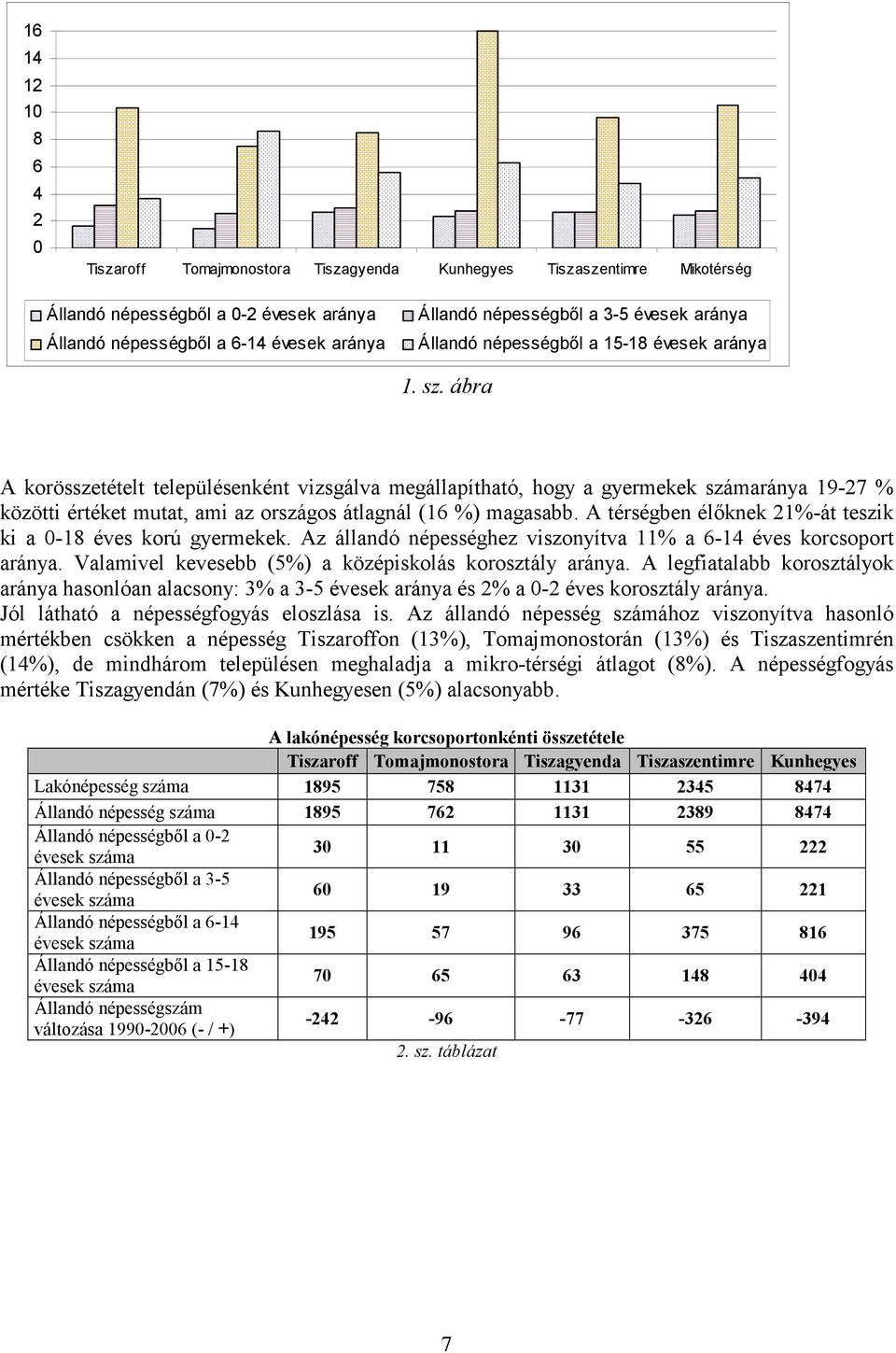 ábra A korösszetételt településenként vizsgálva megállapítható, hogy a gyermekek számaránya 19-27 % közötti értéket mutat, ami az országos átlagnál (16 %) magasabb.