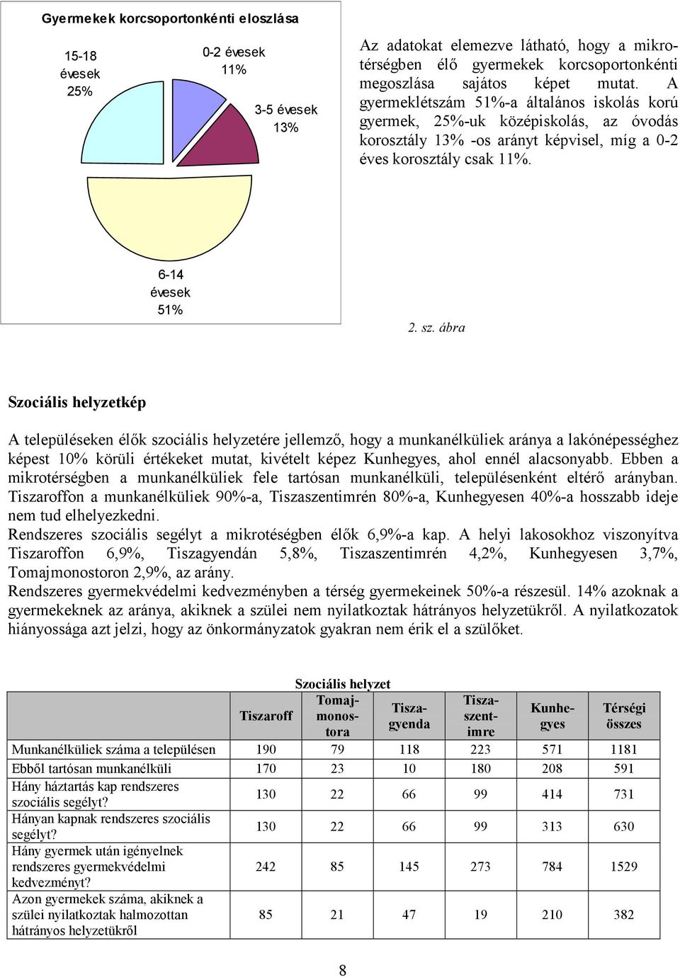 ábra Szociális helyzetkép A településeken élők szociális helyzetére jellemző, hogy a munkanélküliek aránya a lakónépességhez képest 10% körüli értékeket mutat, kivételt képez Kunhegyes, ahol ennél