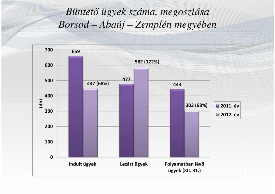 (db) 400 300 200 303(68%) 2011. év 2012.