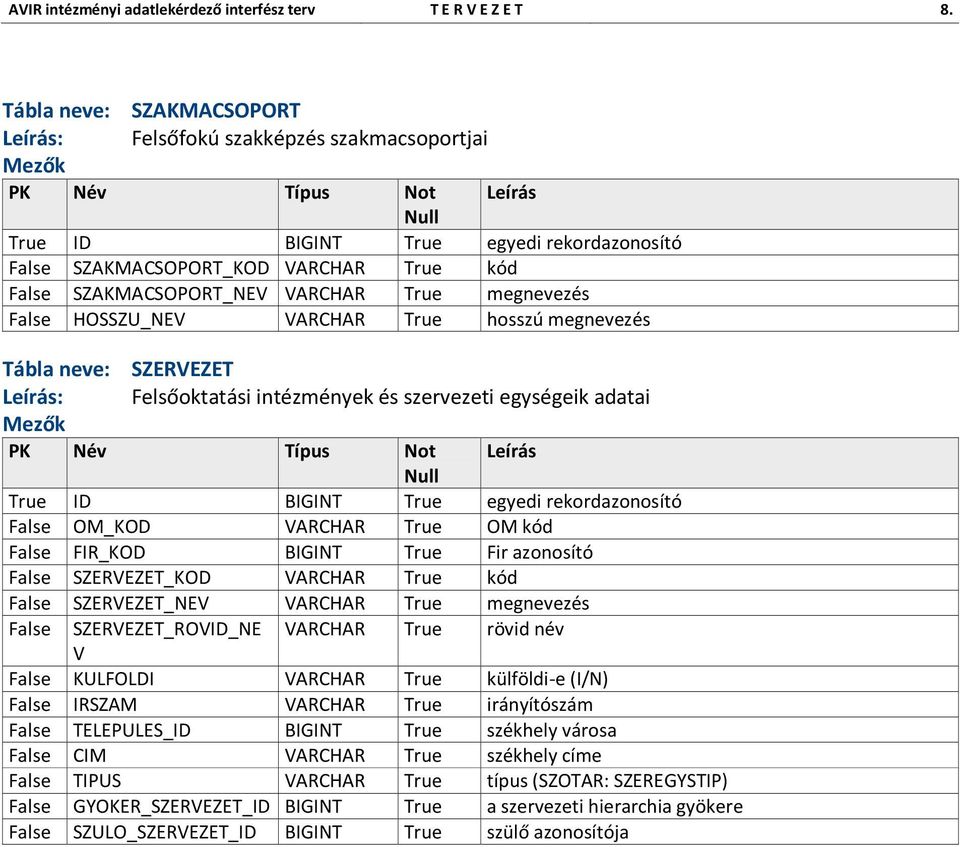 megnevezés Tábla neve: SZERVEZET Leírás: Felsőoktatási intézmények és szervezeti egységeik adatai False OM_KOD VARCHAR True OM kód False FIR_KOD BIGINT True Fir azonosító False SZERVEZET_KOD VARCHAR