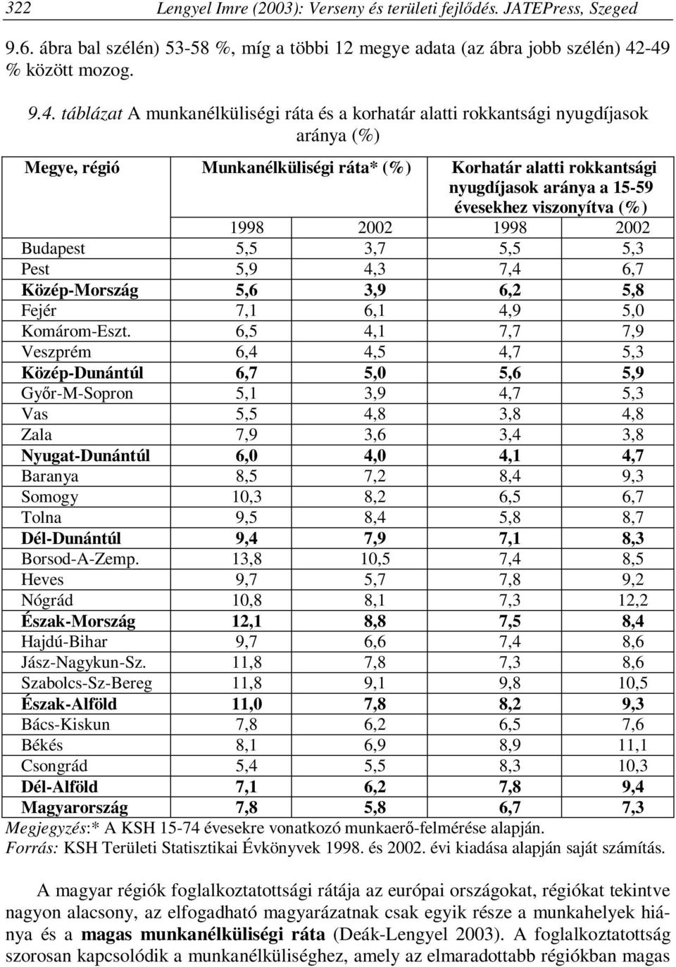 aránya a 15-59 évesekhez viszonyítva (%) 1998 2002 1998 2002 Budapest 5,5 3,7 5,5 5,3 Pest 5,9 4,3 7,4 6,7 Közép-Mország 5,6 3,9 6,2 5,8 Fejér 7,1 6,1 4,9 5,0 Komárom-Eszt.