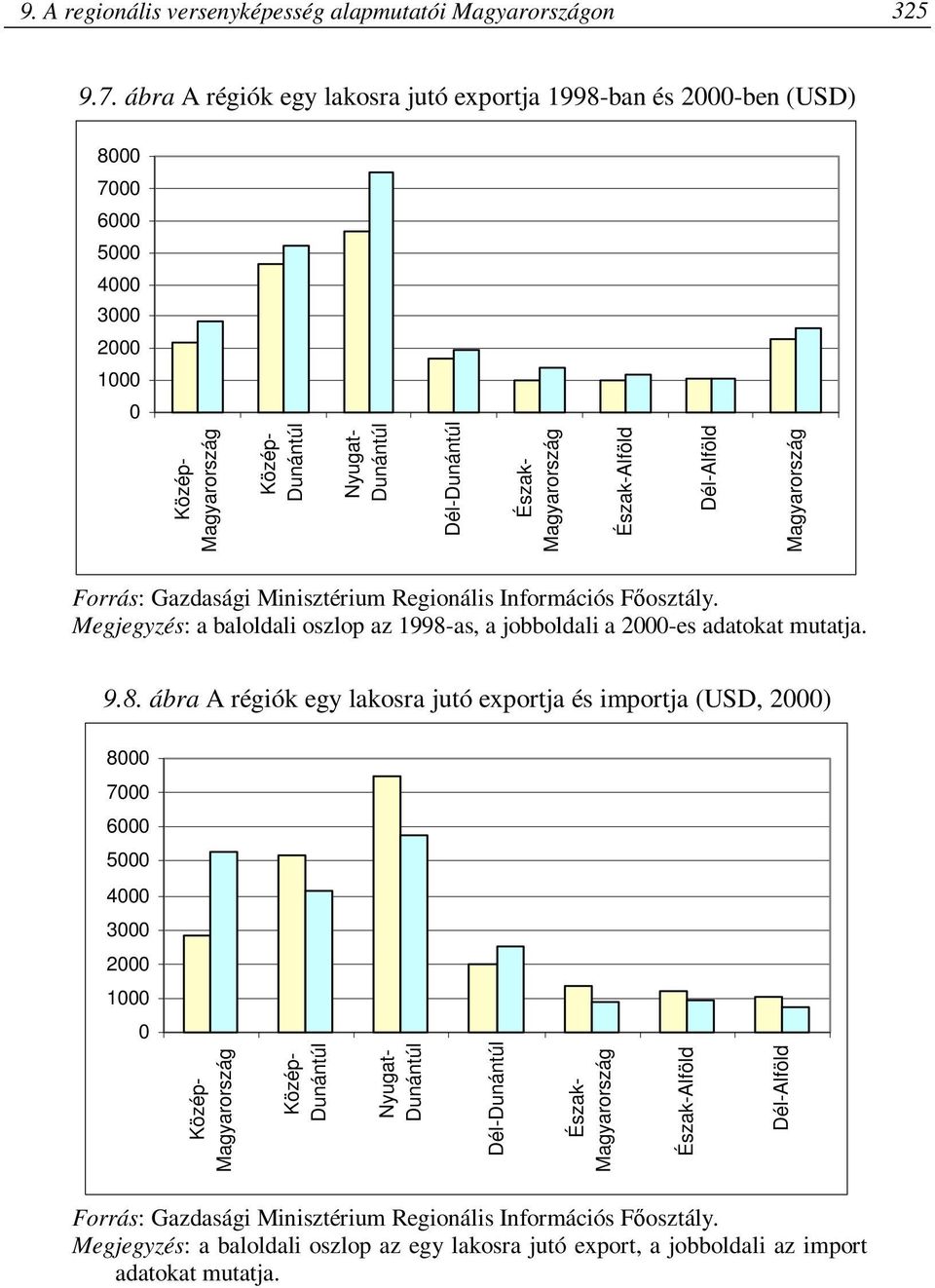 Észak-Alföld Dél-Alföld Magyarország Forrás: Gazdasági Minisztérium Regionális Információs Főosztály. Megjegyzés: a baloldali oszlop az 1998-