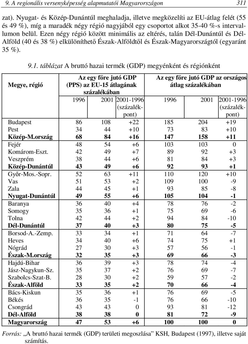 Ezen négy régió között minimális az eltérés, talán Dél-Dunántúl és Dél- Alföld (40 és 38 %) elkülöníthető Észak-Alföldtől és Észak-Magyarországtól (egyaránt 35 %). Megye, régió 9.1.