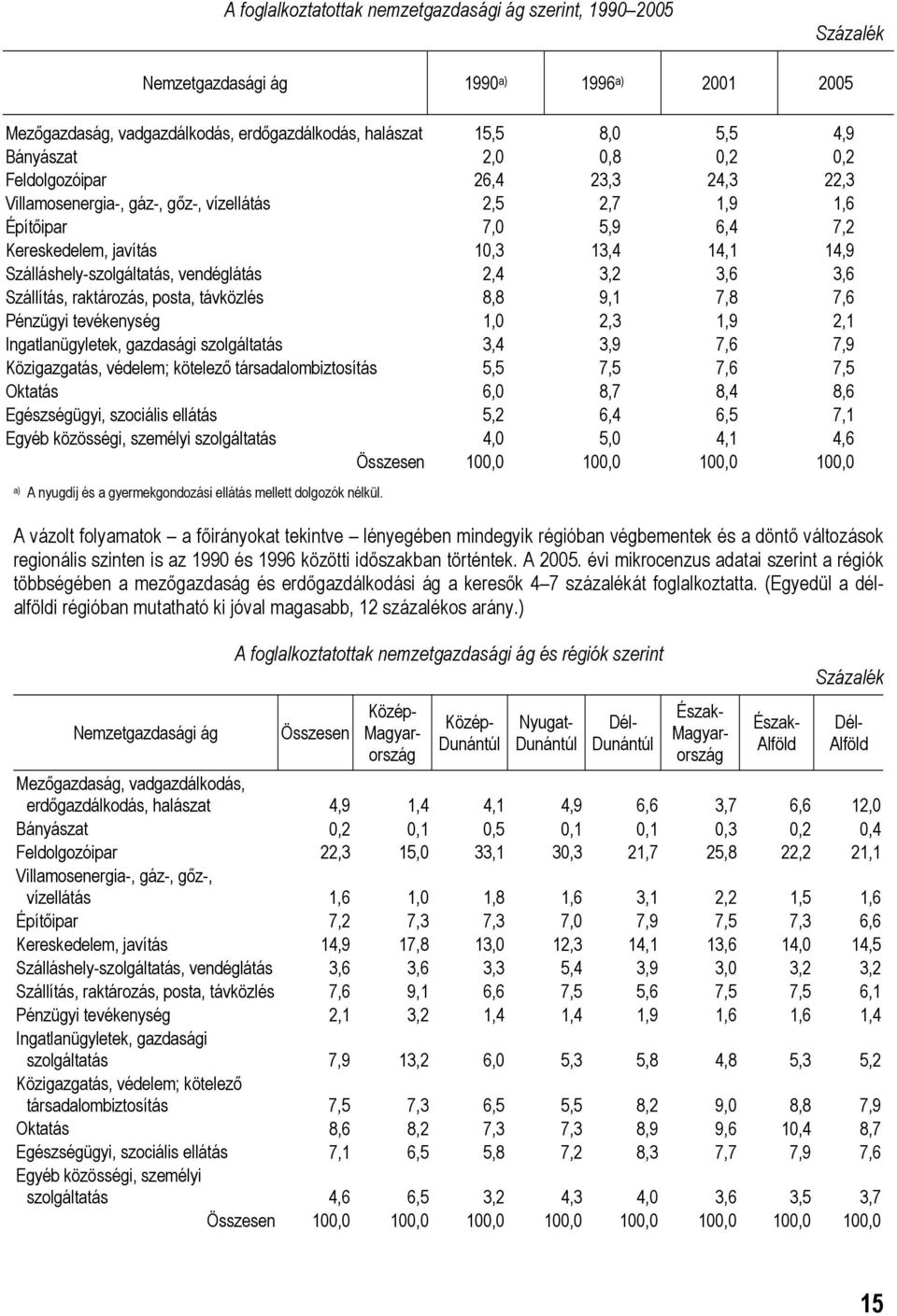 vendéglátás 2,4 3,2 3,6 3,6 Szállítás, raktározás, posta, távközlés 8,8 9,1 7,8 7,6 Pénzügyi tevékenység 1,0 2,3 1,9 2,1 Ingatlanügyletek, gazdasági szolgáltatás 3,4 3,9 7,6 7,9 Közigazgatás,