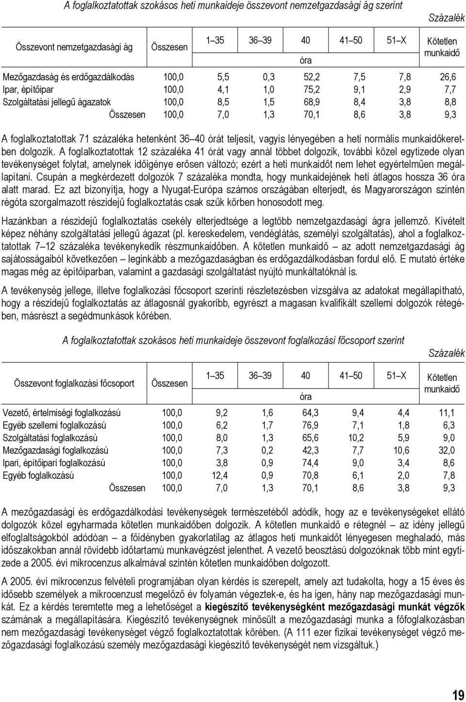 százaléka hetenként 36 40 órát teljesít, vagyis lényegében a heti normális munkaidőkeretben dolgozik.