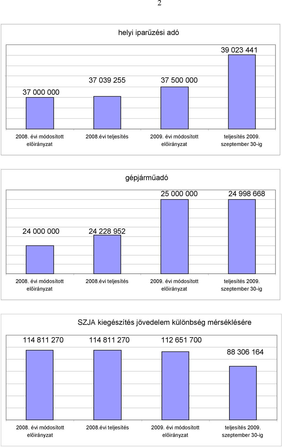 évi teljesítés 2009. évi módosított teljesítés 2009.