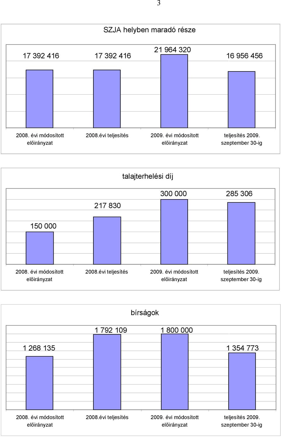 217 830 talajterhelési díj 300 000 285 306 150 000 2008. évi módosított 2008.