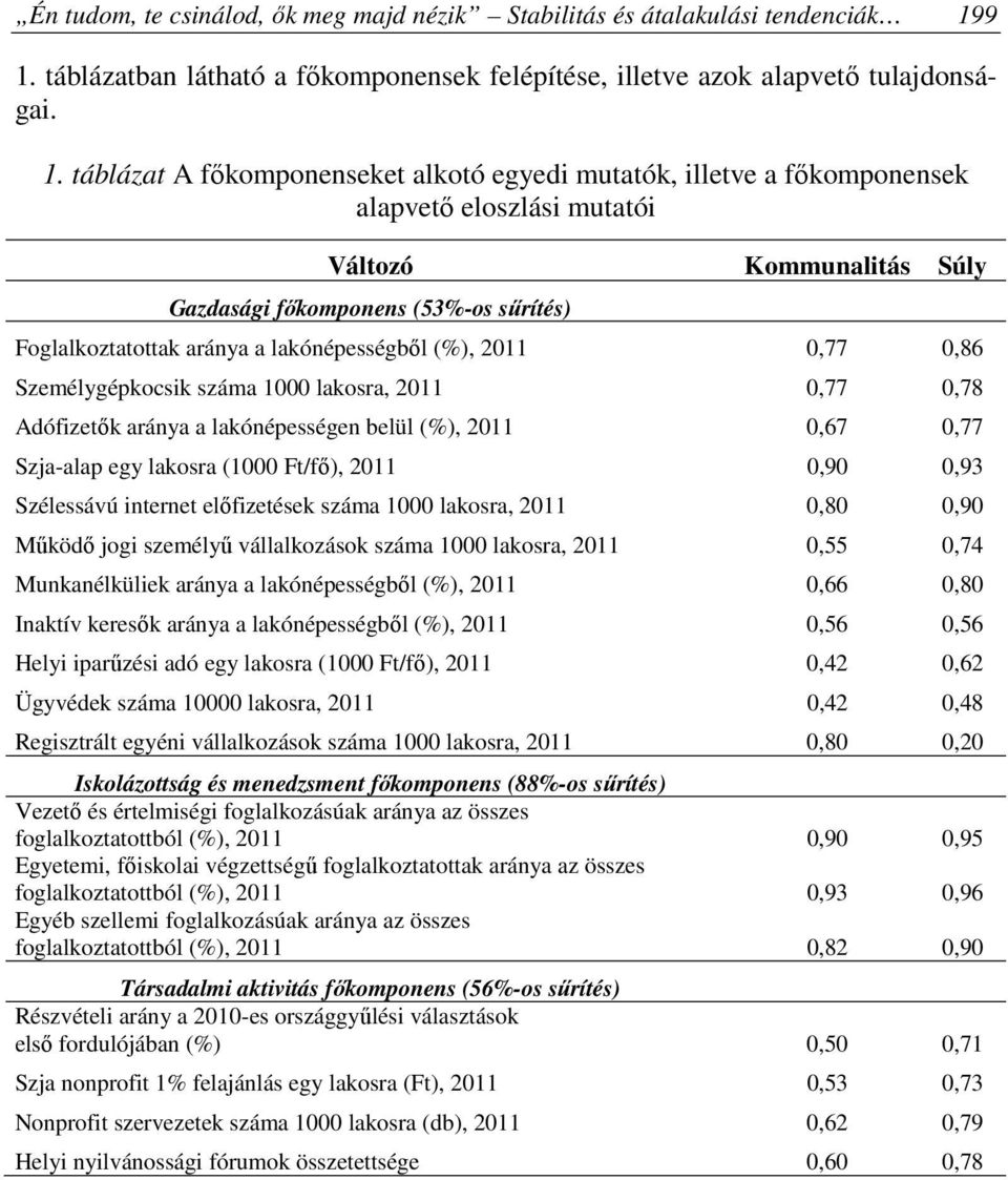 Változó Kommunalitás Súly Gazdasági főkomponens (53%-os sűrítés) Foglalkoztatottak aránya a lakónépességből (%), 2011 0,77 0,86 Személygépkocsik száma 1000 lakosra, 2011 0,77 0,78 Adófizetők aránya a