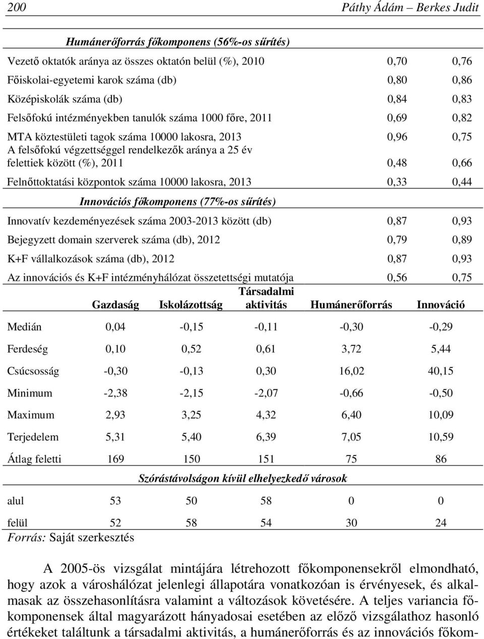 felettiek között (%), 2011 0,48 0,66 Felnőttoktatási központok száma 10000 lakosra, 2013 0,33 0,44 Innovációs főkomponens (77%-os sűrítés) Innovatív kezdeményezések száma 2003-2013 között (db) 0,87