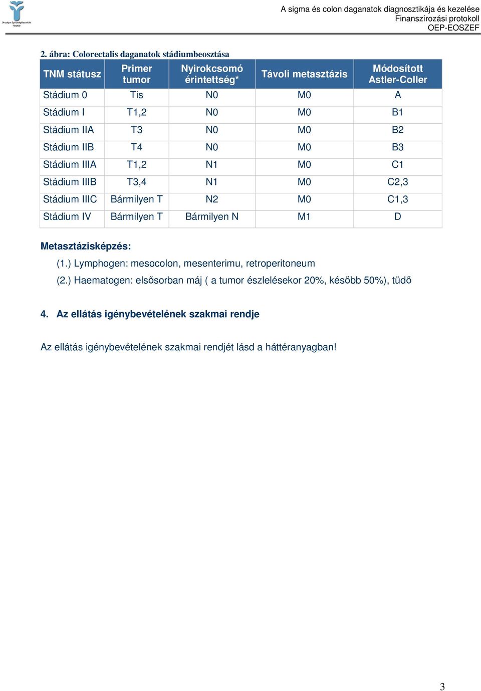 T N2 M0 C1,3 Stádium IV Bármilyen T Bármilyen N M1 D Metasztázisképzés: (1.) Lymphogen: mesocolon, mesenterimu, retroperitoneum (2.