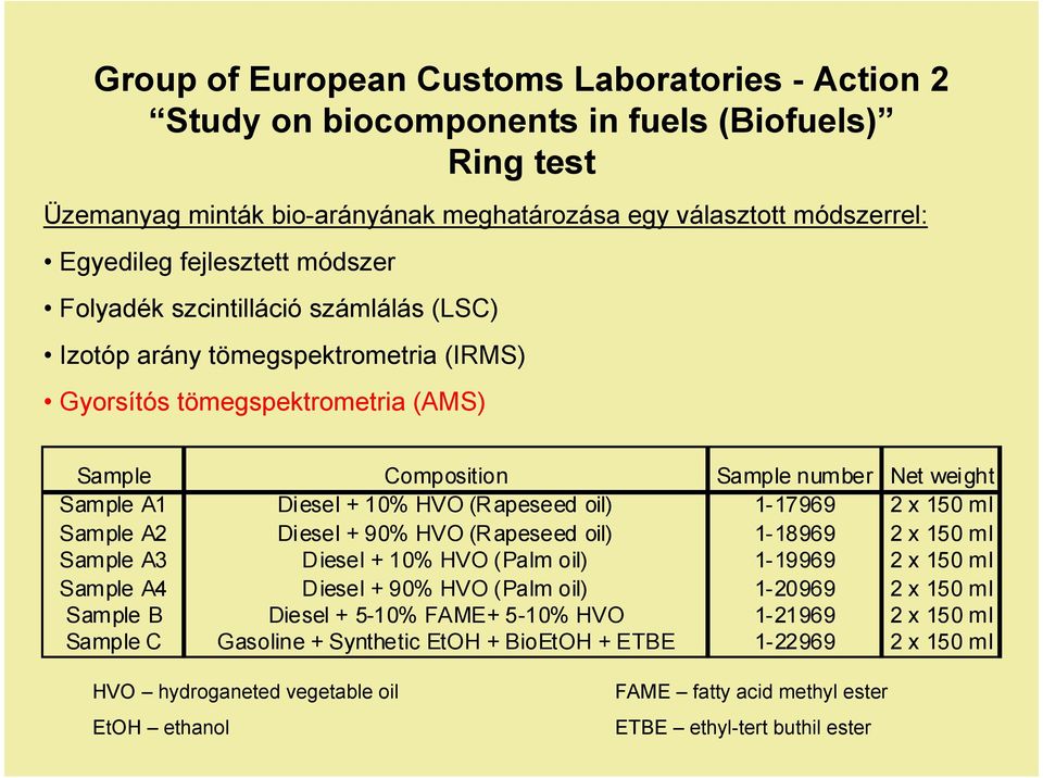 (Rapeseed oil) 1-17969 2 x 150 ml Sample A2 Diesel + 90% HVO (Rapeseed oil) 1-18969 2 x 150 ml Sample A3 Diesel + 10% HVO (Palm oil) 1-19969 2 x 150 ml Sample A4 Diesel + 90% HVO (Palm oil) 1-20969 2