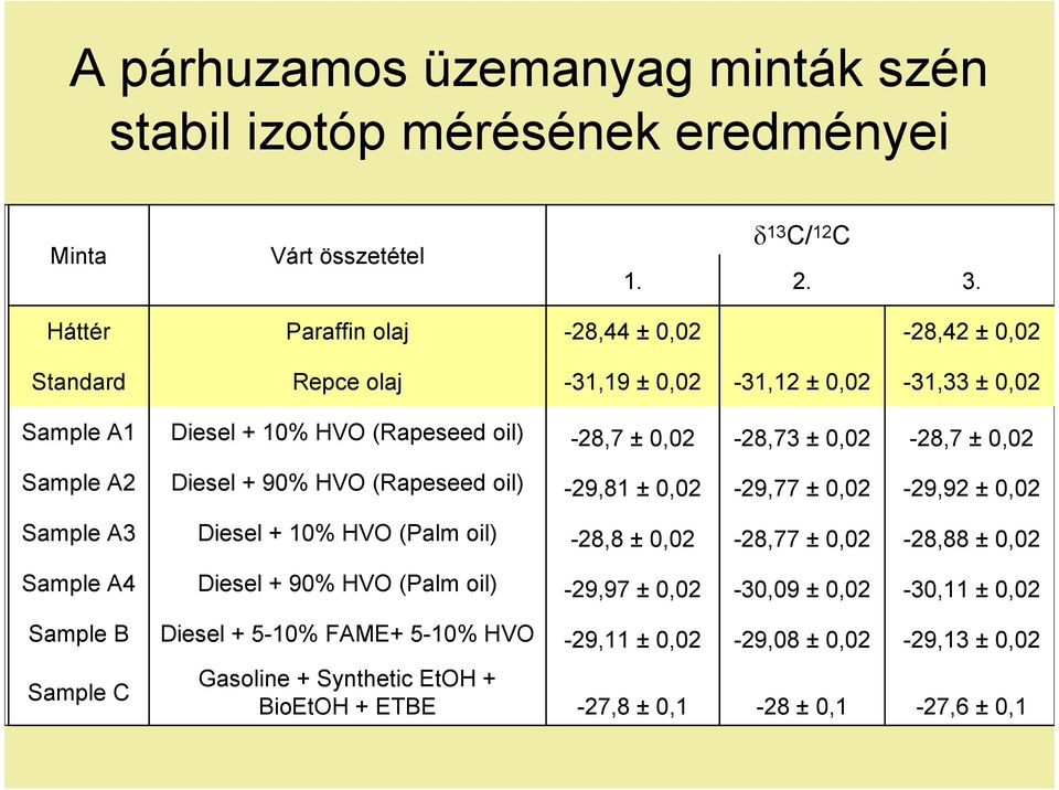 0,02-28,7 ± 0,02 Sample A2 Diesel + 90% HVO (Rapeseed oil) -29,81 ± 0,02-29,77 ± 0,02-29,92 ± 0,02 Sample A3 Diesel + 10% HVO (Palm oil) -28,8 ± 0,02-28,77 ± 0,02-28,88 ± 0,02