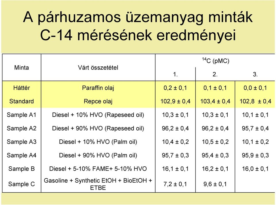 10,3 ± 0,1 10,1 ± 0,1 Sample A2 Diesel + 90% HVO (Rapeseed oil) 96,2 ± 0,4 96,2 ± 0,4 95,7 ± 0,4 Sample A3 Diesel + 10% HVO (Palm oil) 10,4 ± 0,2 10,5 ± 0,2